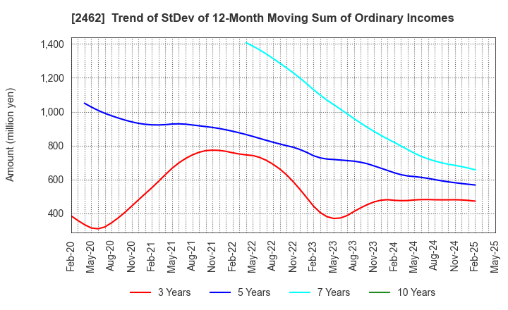 2462 LIKE,Inc.: Trend of StDev of 12-Month Moving Sum of Ordinary Incomes