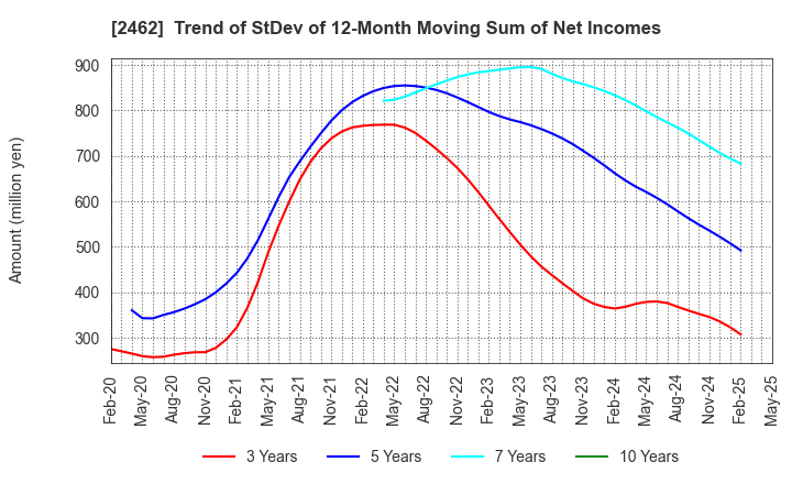 2462 LIKE,Inc.: Trend of StDev of 12-Month Moving Sum of Net Incomes