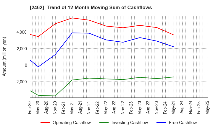 2462 LIKE,Inc.: Trend of 12-Month Moving Sum of Cashflows