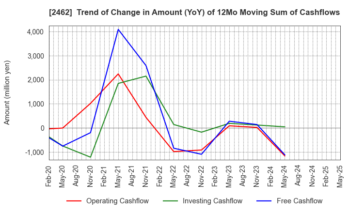 2462 LIKE,Inc.: Trend of Change in Amount (YoY) of 12Mo Moving Sum of Cashflows