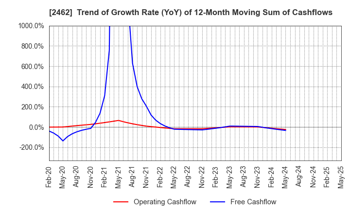 2462 LIKE,Inc.: Trend of Growth Rate (YoY) of 12-Month Moving Sum of Cashflows