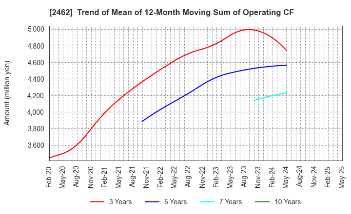 2462 LIKE,Inc.: Trend of Mean of 12-Month Moving Sum of Operating CF