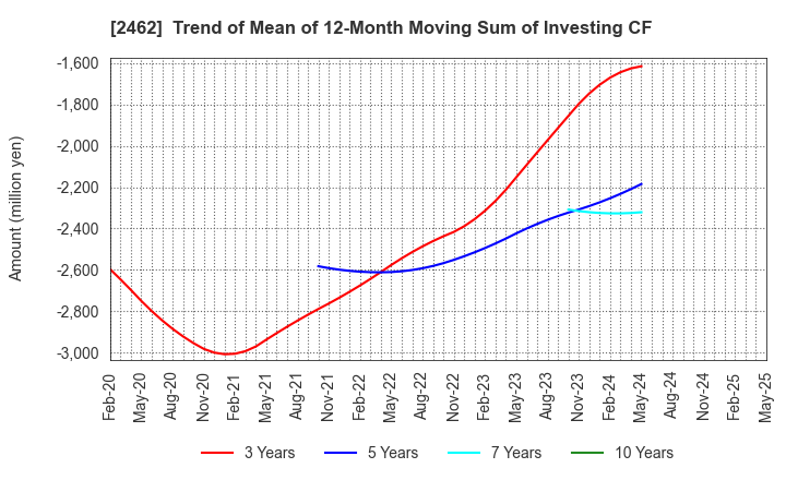 2462 LIKE,Inc.: Trend of Mean of 12-Month Moving Sum of Investing CF