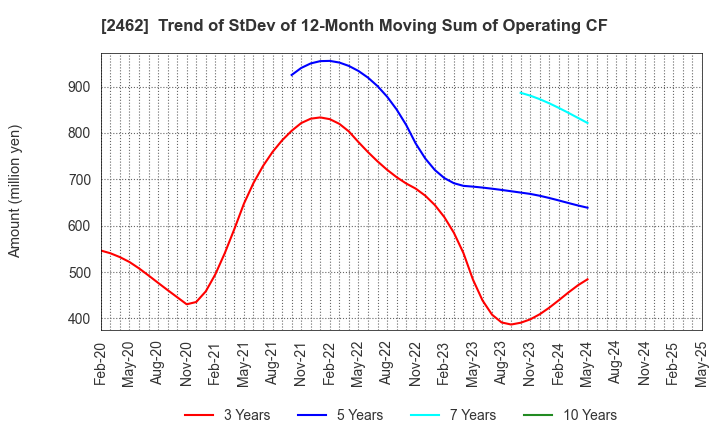 2462 LIKE,Inc.: Trend of StDev of 12-Month Moving Sum of Operating CF