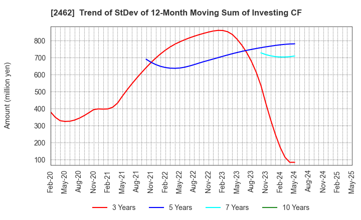 2462 LIKE,Inc.: Trend of StDev of 12-Month Moving Sum of Investing CF