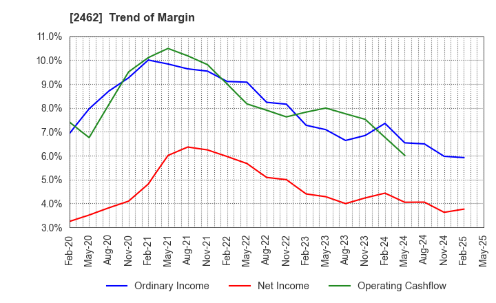 2462 LIKE,Inc.: Trend of Margin