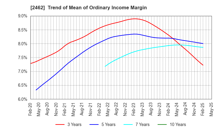 2462 LIKE,Inc.: Trend of Mean of Ordinary Income Margin