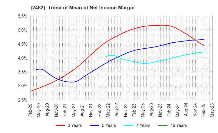 2462 LIKE,Inc.: Trend of Mean of Net Income Margin
