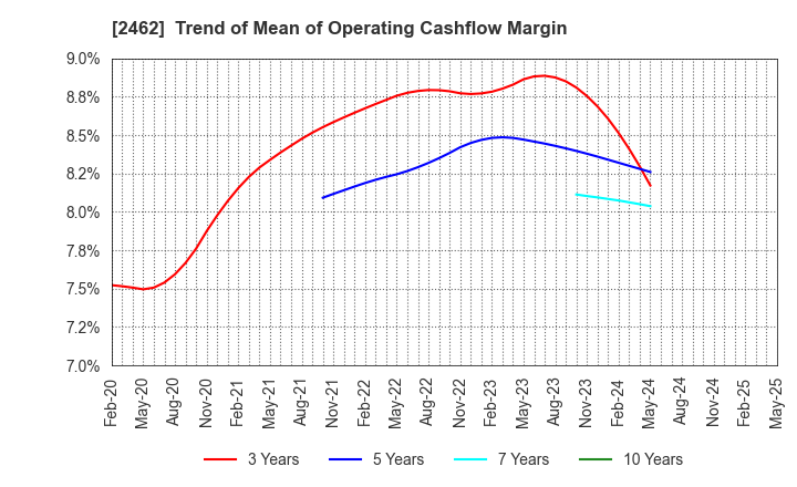 2462 LIKE,Inc.: Trend of Mean of Operating Cashflow Margin