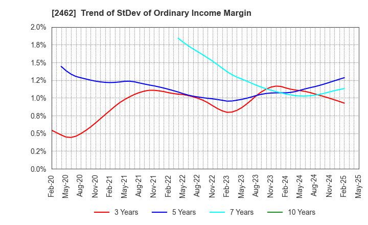2462 LIKE,Inc.: Trend of StDev of Ordinary Income Margin