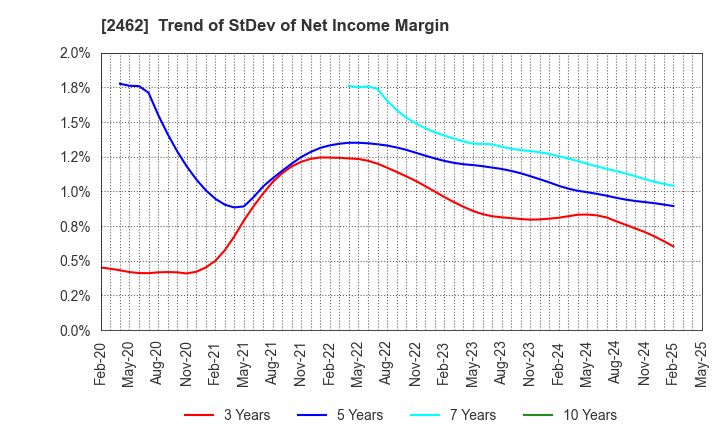 2462 LIKE,Inc.: Trend of StDev of Net Income Margin