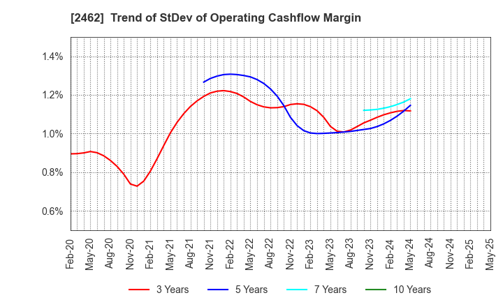 2462 LIKE,Inc.: Trend of StDev of Operating Cashflow Margin