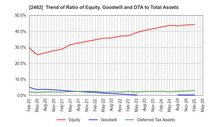 2462 LIKE,Inc.: Trend of Ratio of Equity, Goodwill and DTA to Total Assets