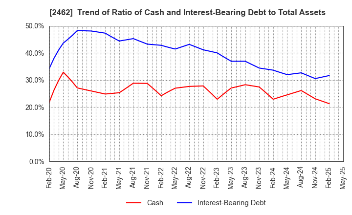 2462 LIKE,Inc.: Trend of Ratio of Cash and Interest-Bearing Debt to Total Assets
