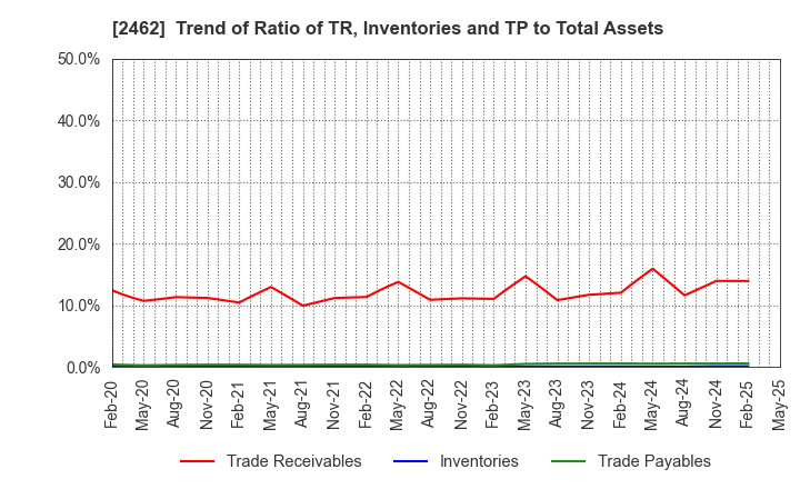 2462 LIKE,Inc.: Trend of Ratio of TR, Inventories and TP to Total Assets