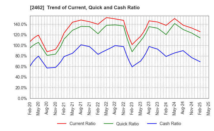 2462 LIKE,Inc.: Trend of Current, Quick and Cash Ratio