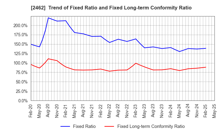 2462 LIKE,Inc.: Trend of Fixed Ratio and Fixed Long-term Conformity Ratio