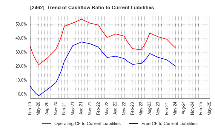 2462 LIKE,Inc.: Trend of Cashflow Ratio to Current Liabilities