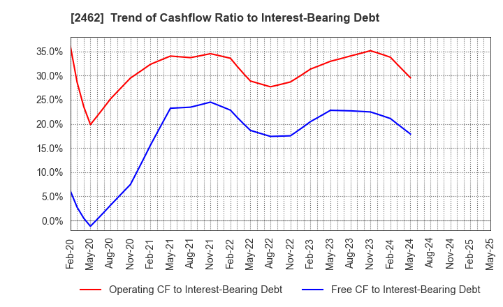 2462 LIKE,Inc.: Trend of Cashflow Ratio to Interest-Bearing Debt