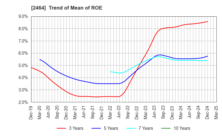 2464 Aoba-BBT, Inc.: Trend of Mean of ROE