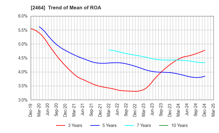 2464 Aoba-BBT, Inc.: Trend of Mean of ROA