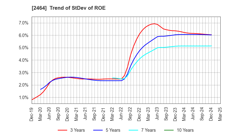 2464 Aoba-BBT, Inc.: Trend of StDev of ROE