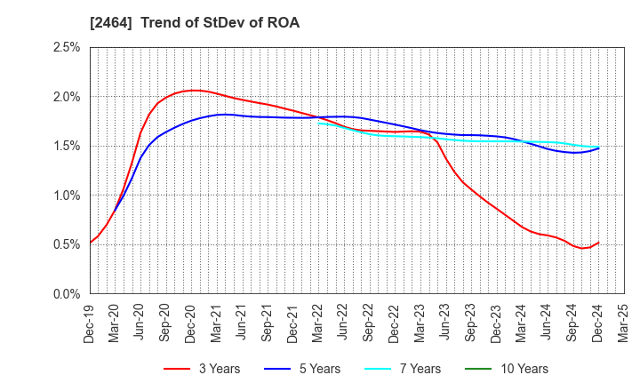2464 Aoba-BBT, Inc.: Trend of StDev of ROA