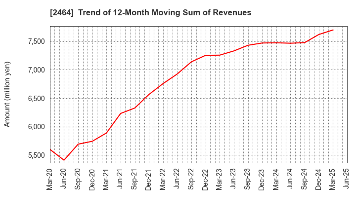 2464 Aoba-BBT, Inc.: Trend of 12-Month Moving Sum of Revenues