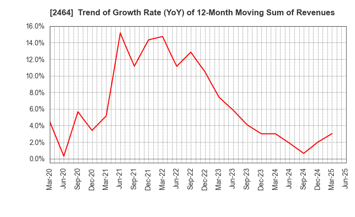 2464 Aoba-BBT, Inc.: Trend of Growth Rate (YoY) of 12-Month Moving Sum of Revenues