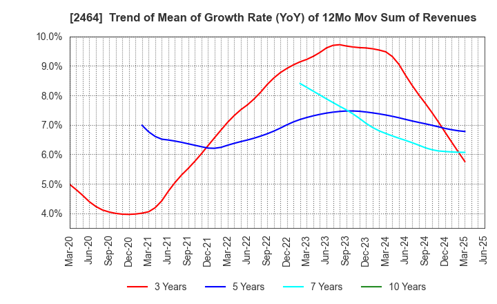 2464 Aoba-BBT, Inc.: Trend of Mean of Growth Rate (YoY) of 12Mo Mov Sum of Revenues