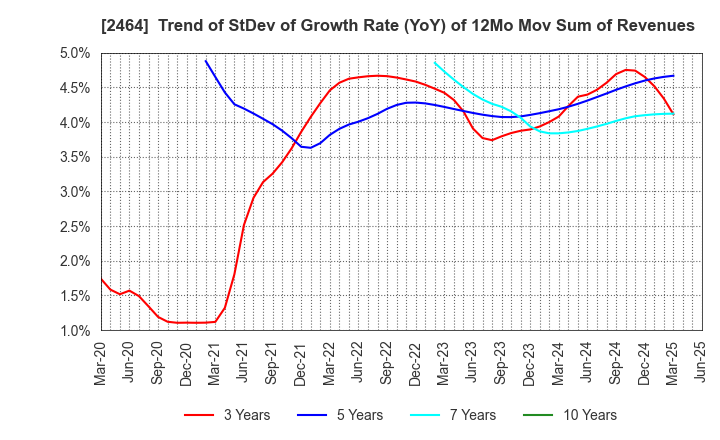 2464 Aoba-BBT, Inc.: Trend of StDev of Growth Rate (YoY) of 12Mo Mov Sum of Revenues