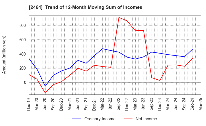 2464 Aoba-BBT, Inc.: Trend of 12-Month Moving Sum of Incomes