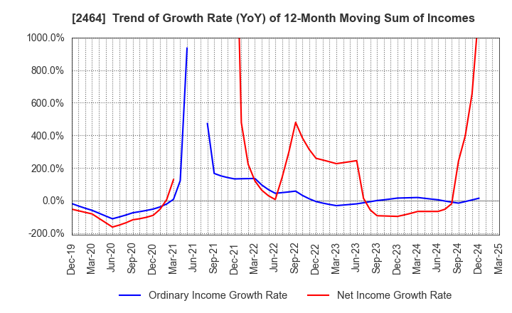 2464 Aoba-BBT, Inc.: Trend of Growth Rate (YoY) of 12-Month Moving Sum of Incomes
