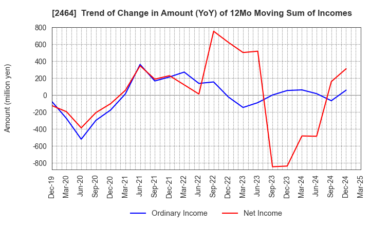 2464 Aoba-BBT, Inc.: Trend of Change in Amount (YoY) of 12Mo Moving Sum of Incomes