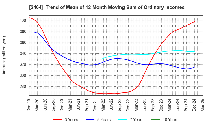 2464 Aoba-BBT, Inc.: Trend of Mean of 12-Month Moving Sum of Ordinary Incomes