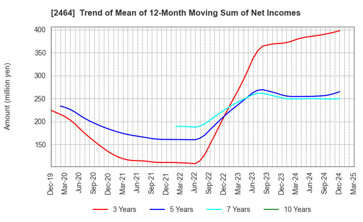2464 Aoba-BBT, Inc.: Trend of Mean of 12-Month Moving Sum of Net Incomes