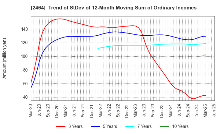 2464 Aoba-BBT, Inc.: Trend of StDev of 12-Month Moving Sum of Ordinary Incomes