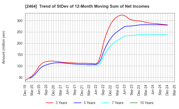 2464 Aoba-BBT, Inc.: Trend of StDev of 12-Month Moving Sum of Net Incomes