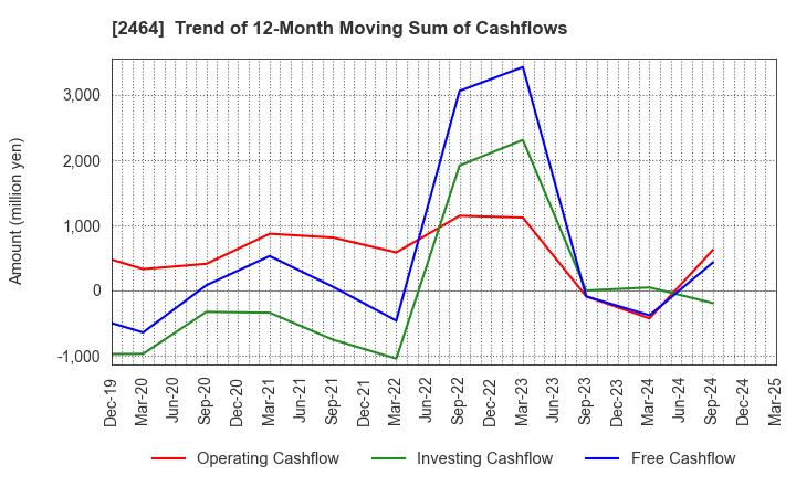 2464 Aoba-BBT, Inc.: Trend of 12-Month Moving Sum of Cashflows