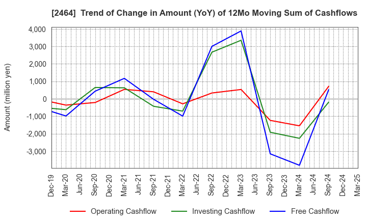 2464 Aoba-BBT, Inc.: Trend of Change in Amount (YoY) of 12Mo Moving Sum of Cashflows