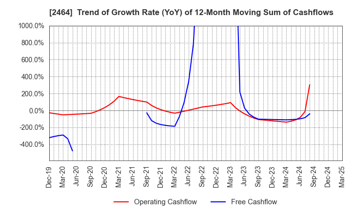 2464 Aoba-BBT, Inc.: Trend of Growth Rate (YoY) of 12-Month Moving Sum of Cashflows
