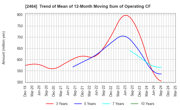 2464 Aoba-BBT, Inc.: Trend of Mean of 12-Month Moving Sum of Operating CF