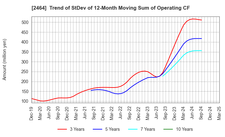 2464 Aoba-BBT, Inc.: Trend of StDev of 12-Month Moving Sum of Operating CF