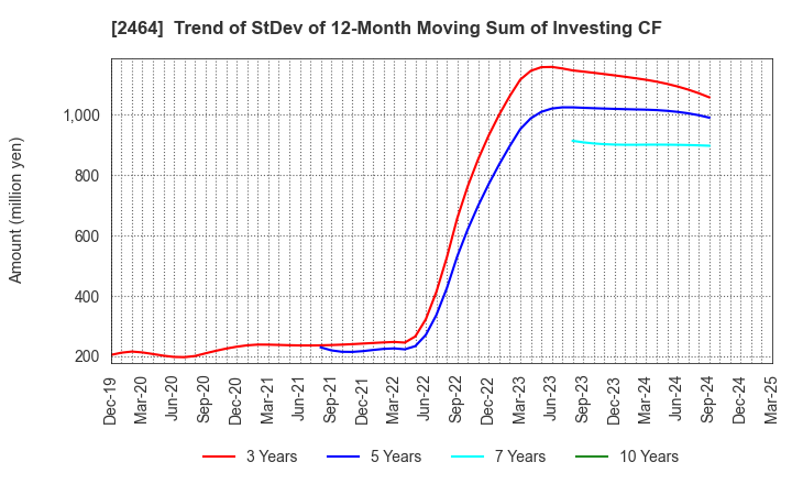 2464 Aoba-BBT, Inc.: Trend of StDev of 12-Month Moving Sum of Investing CF
