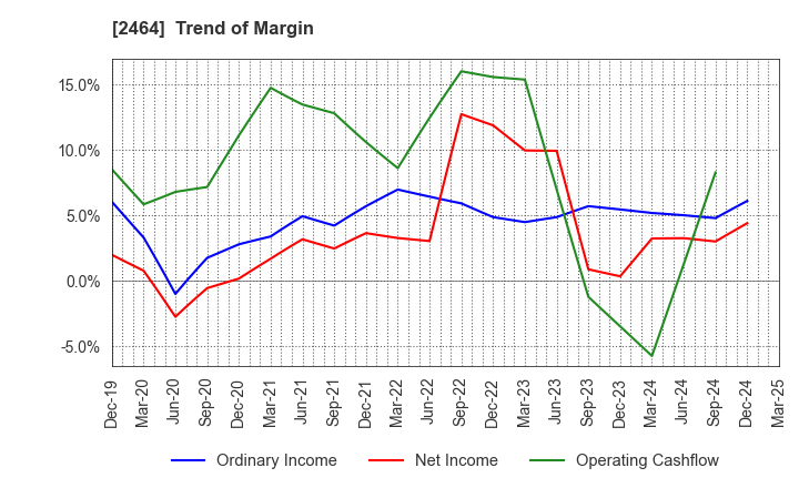 2464 Aoba-BBT, Inc.: Trend of Margin