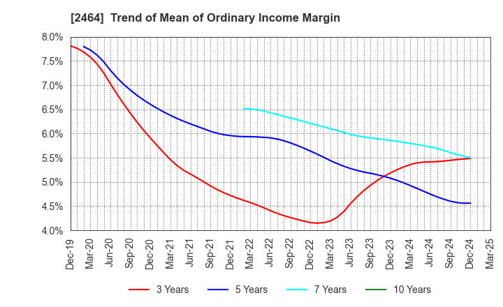 2464 Aoba-BBT, Inc.: Trend of Mean of Ordinary Income Margin