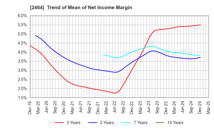2464 Aoba-BBT, Inc.: Trend of Mean of Net Income Margin