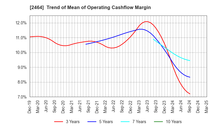 2464 Aoba-BBT, Inc.: Trend of Mean of Operating Cashflow Margin