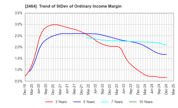 2464 Aoba-BBT, Inc.: Trend of StDev of Ordinary Income Margin