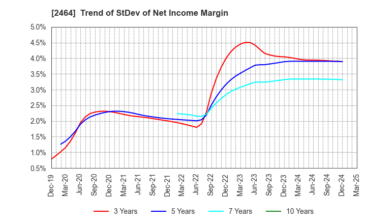 2464 Aoba-BBT, Inc.: Trend of StDev of Net Income Margin